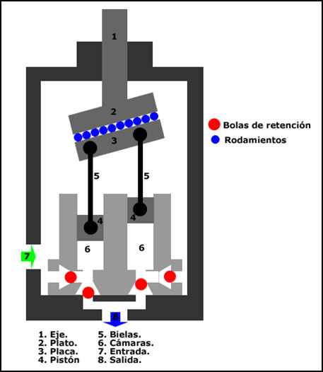 Bomba hidraulica pistones - Mil anuncios