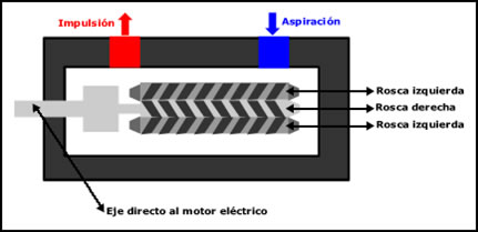 bomba de tornillo